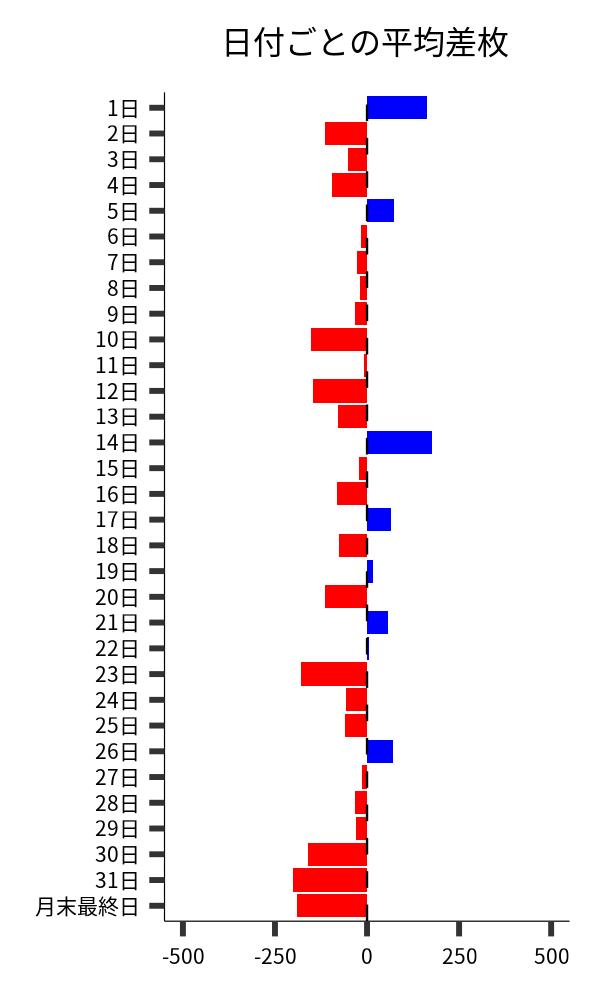 日付ごとの平均差枚