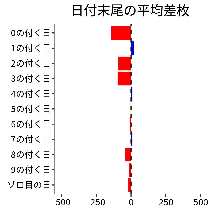 日付末尾ごとの平均差枚