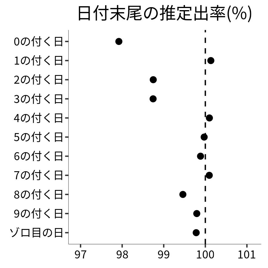 日付末尾ごとの出率