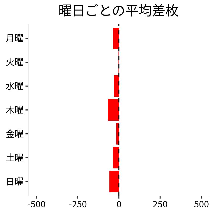 曜日ごとの平均差枚