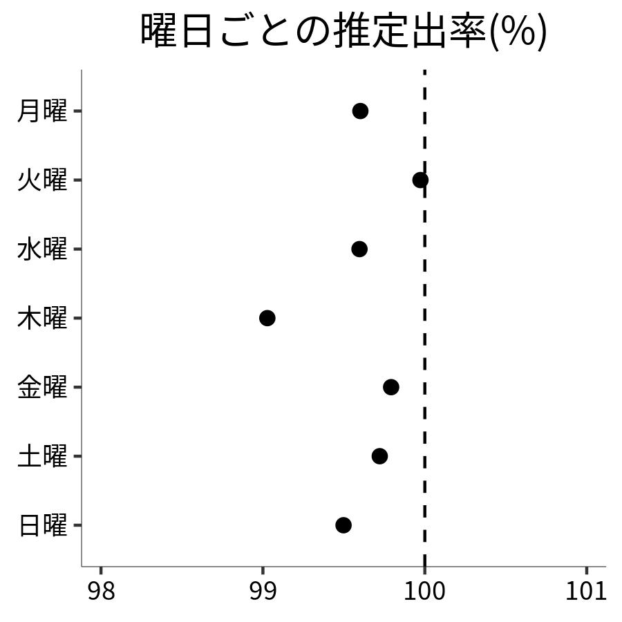 曜日ごとの出率