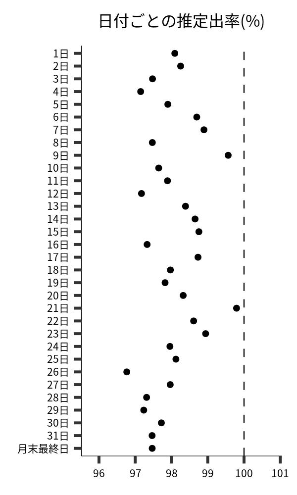 日付ごとの出率