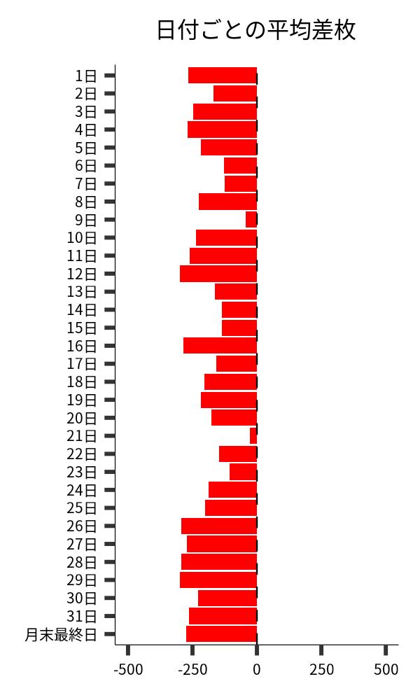 日付ごとの平均差枚