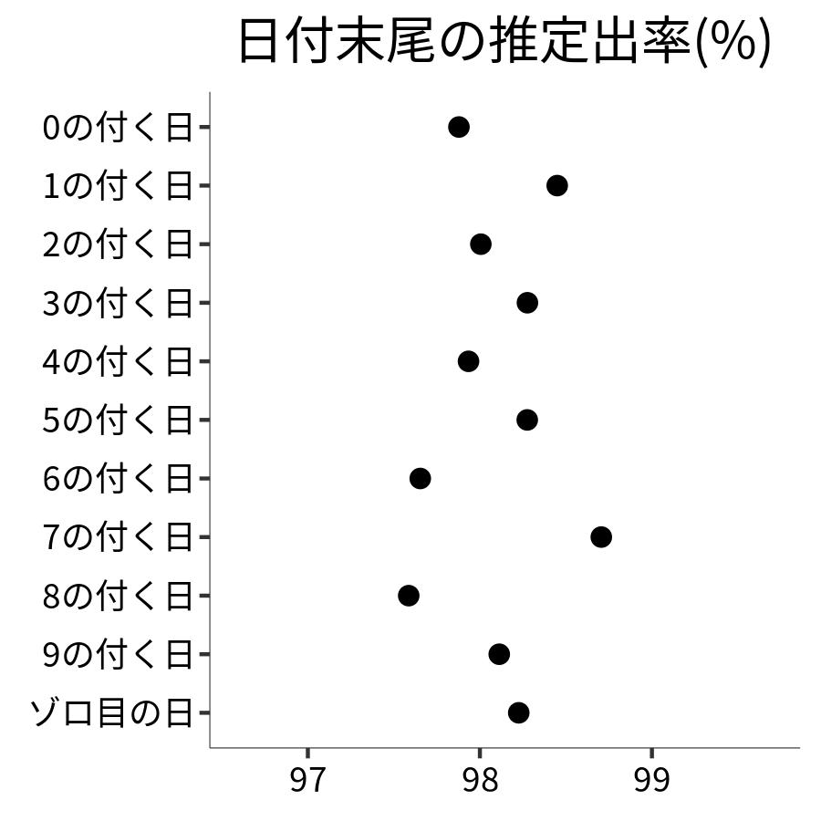 日付末尾ごとの出率