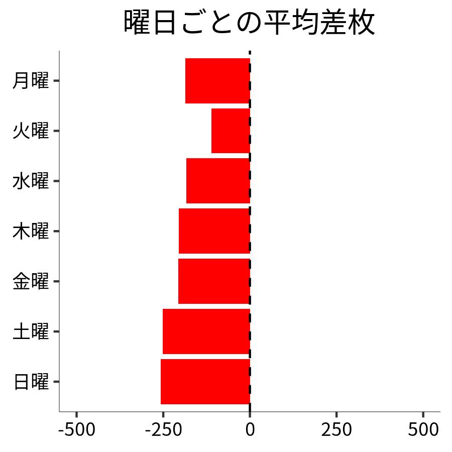 曜日ごとの平均差枚