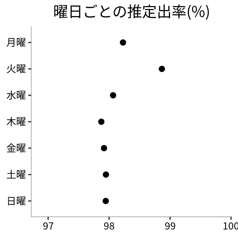 曜日ごとの出率