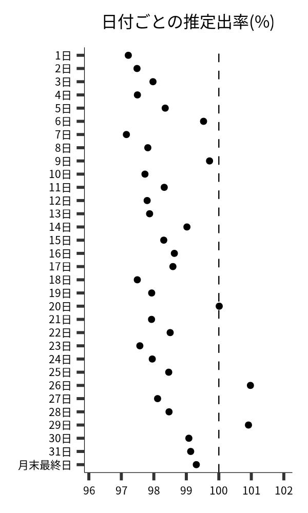 日付ごとの出率