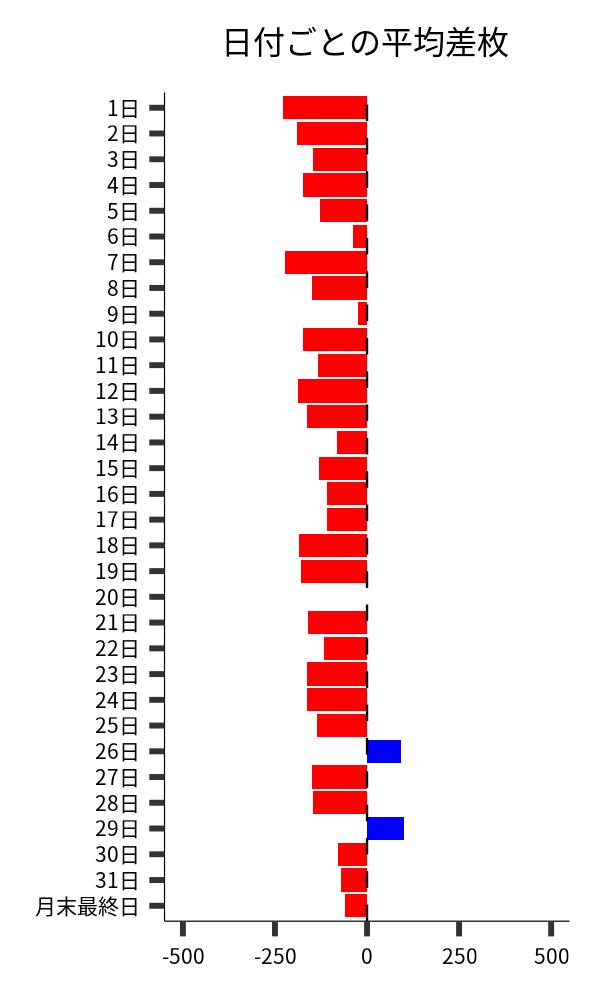 日付ごとの平均差枚