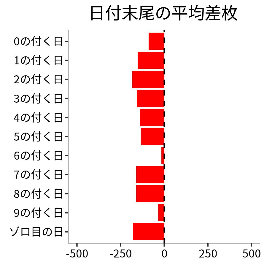 日付末尾ごとの平均差枚