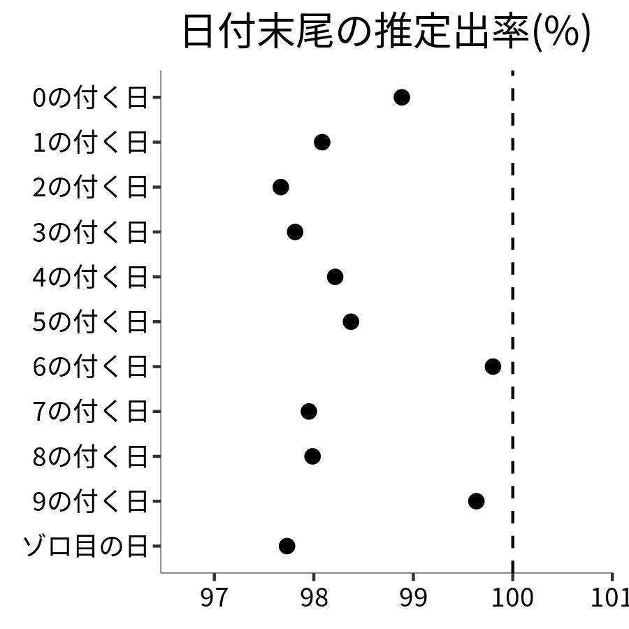 日付末尾ごとの出率