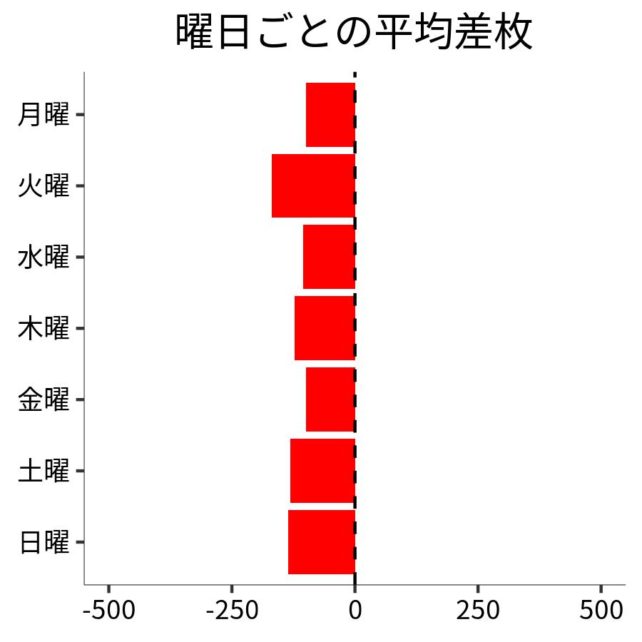 曜日ごとの平均差枚