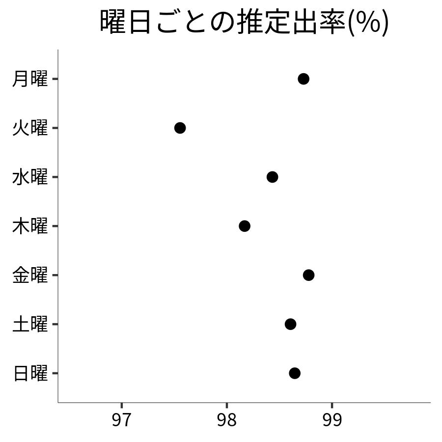 曜日ごとの出率