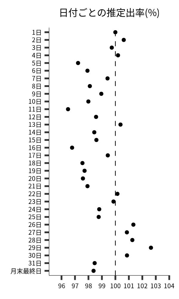 日付ごとの出率