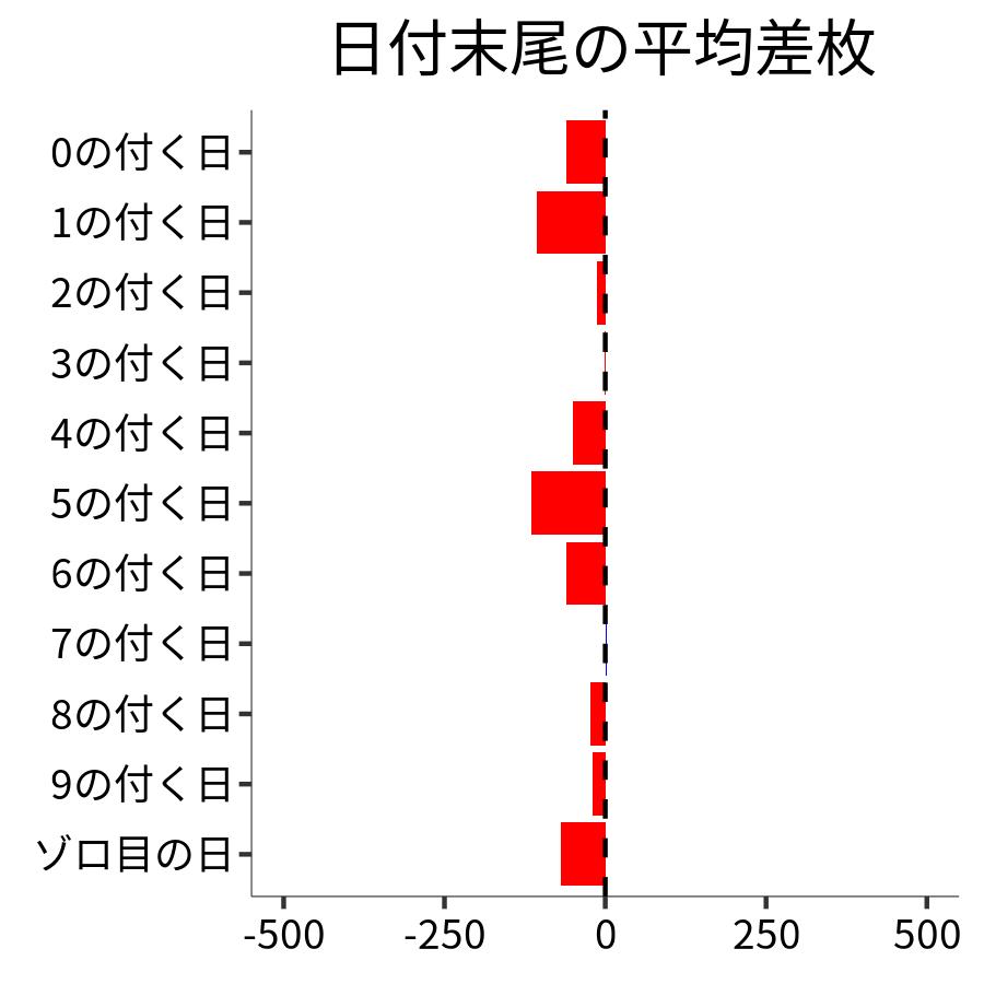 日付末尾ごとの平均差枚