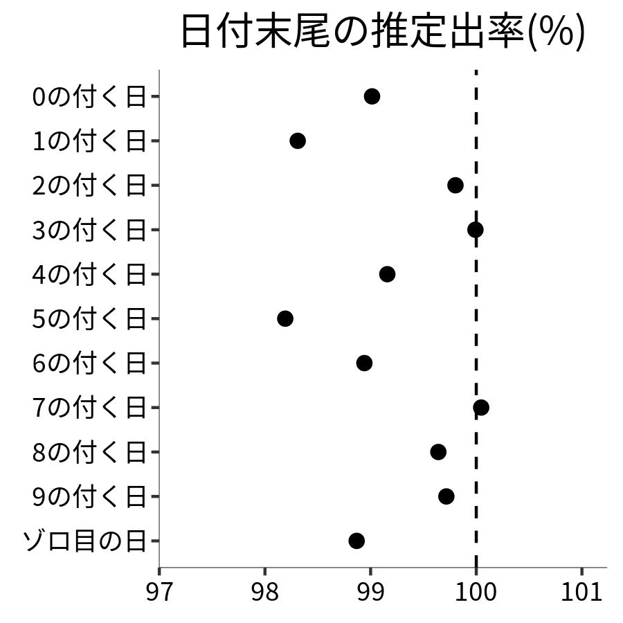 日付末尾ごとの出率