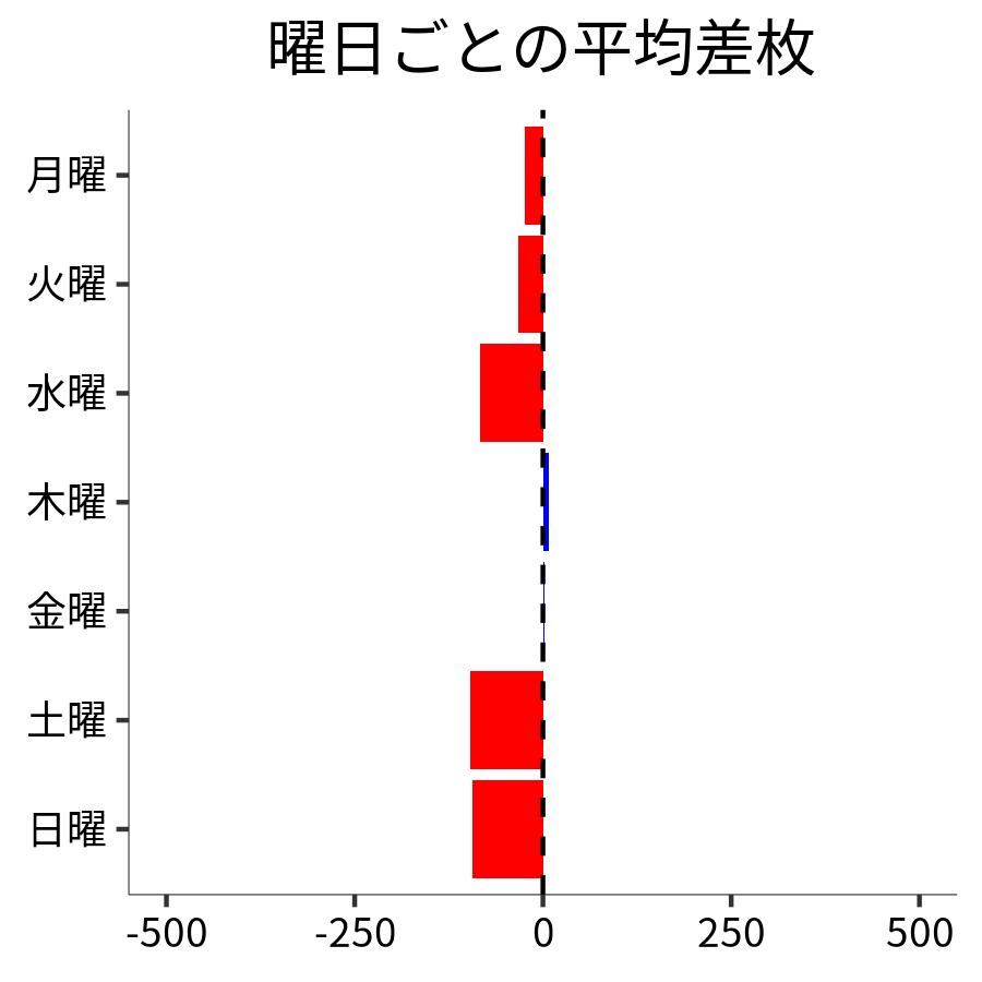 曜日ごとの平均差枚