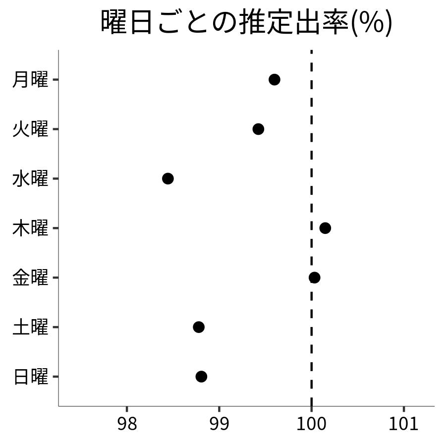 曜日ごとの出率