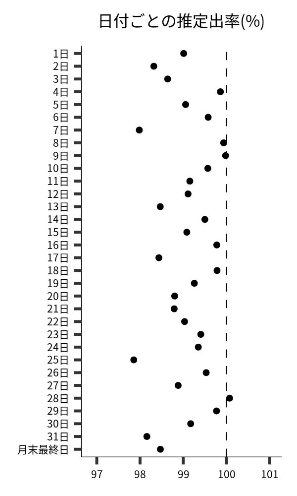 日付ごとの出率
