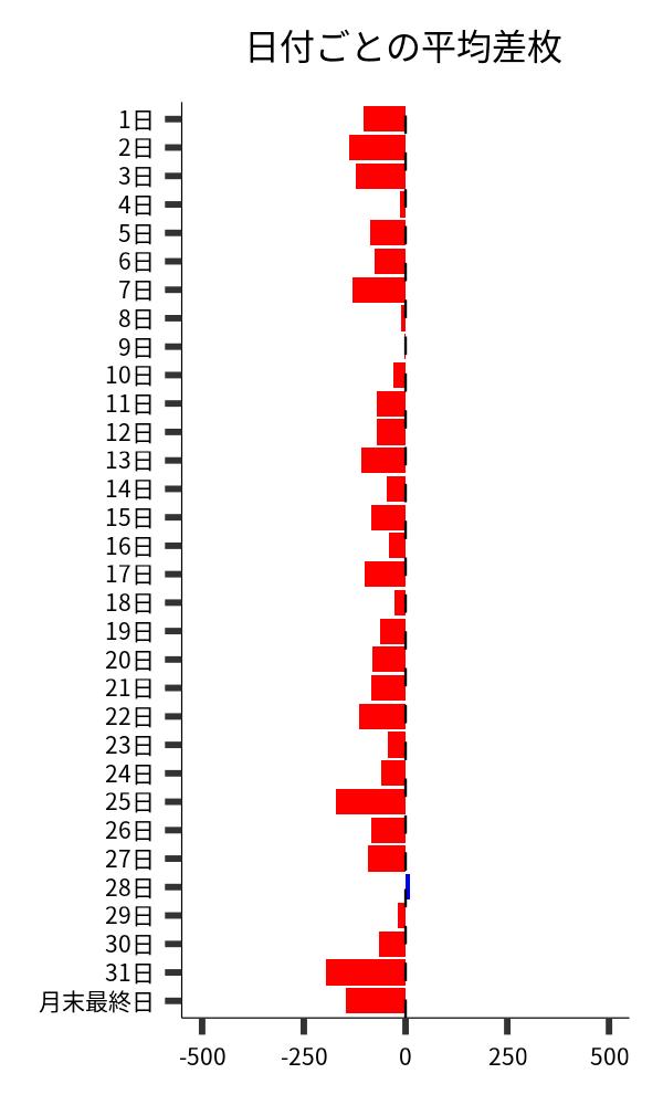 日付ごとの平均差枚