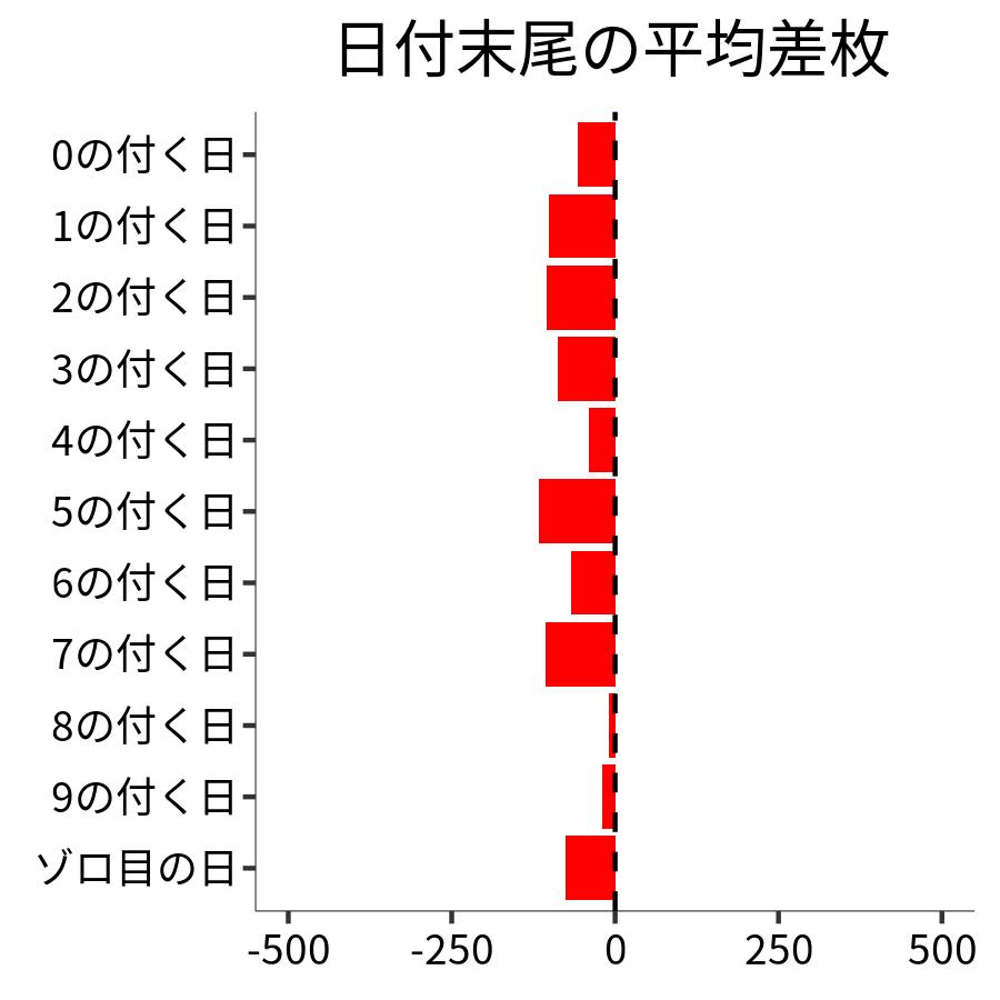 日付末尾ごとの平均差枚