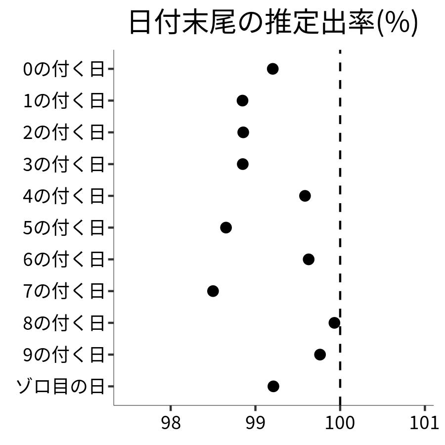 日付末尾ごとの出率