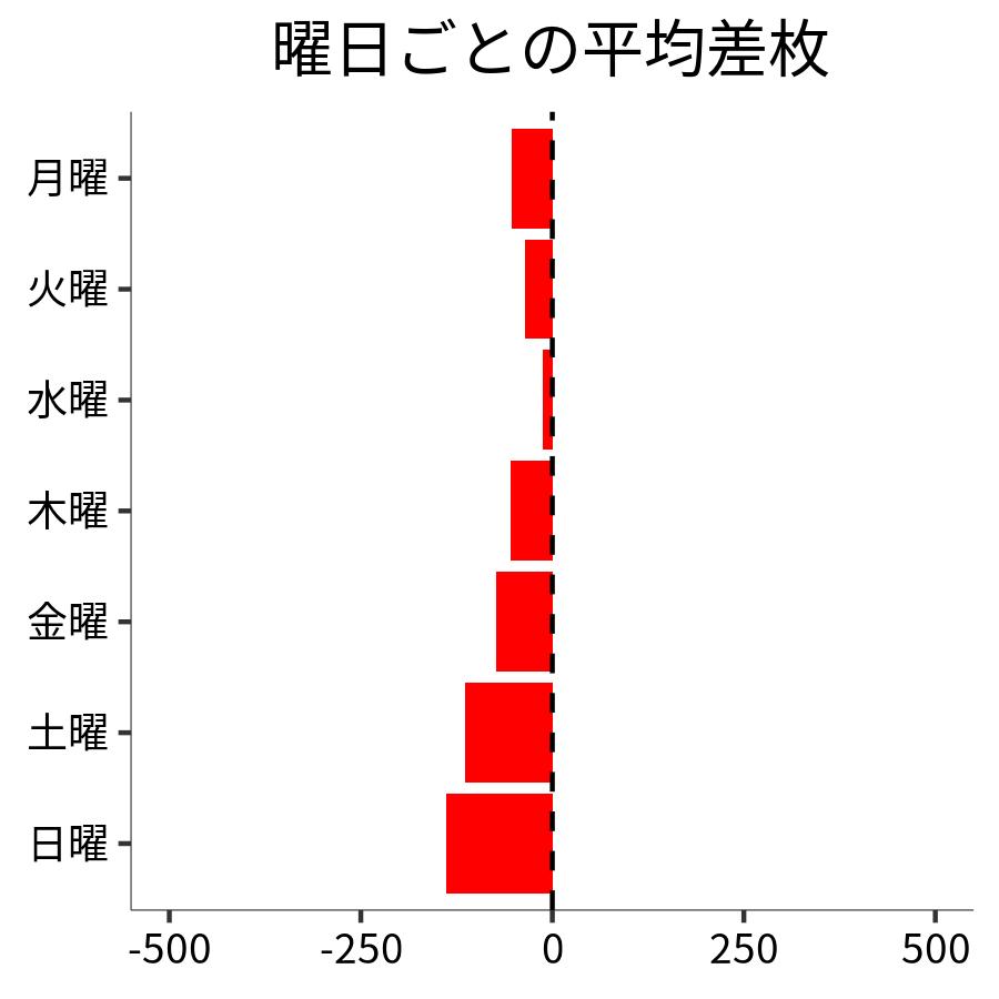 曜日ごとの平均差枚