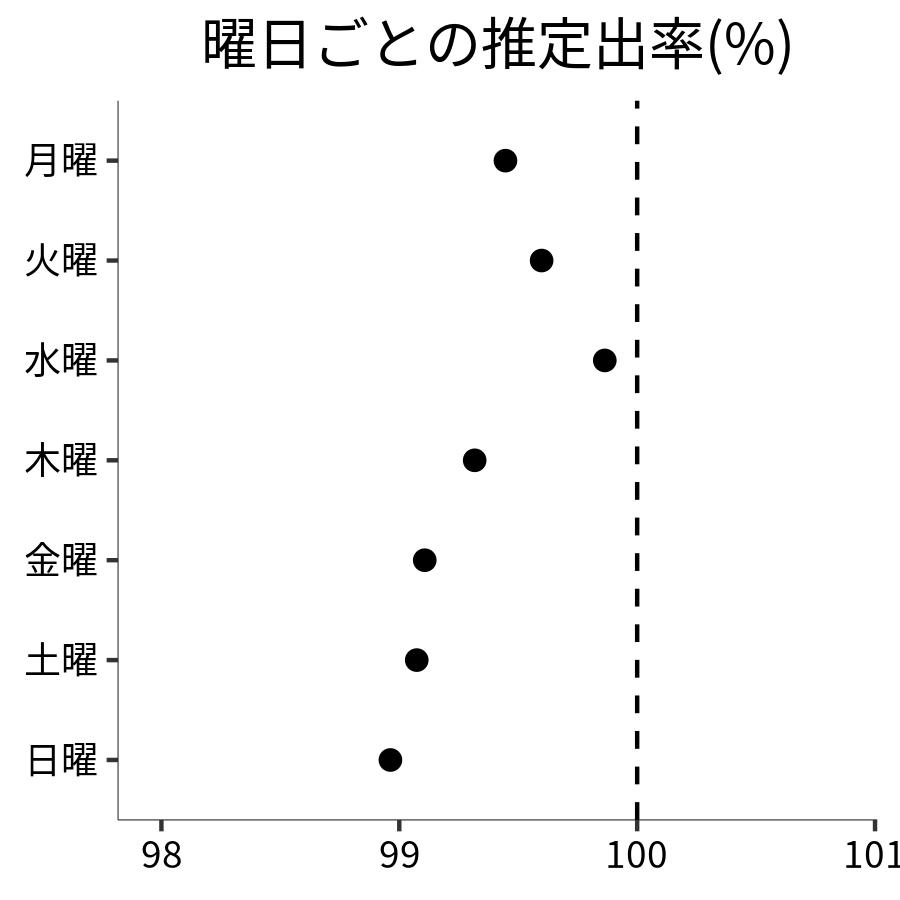 曜日ごとの出率