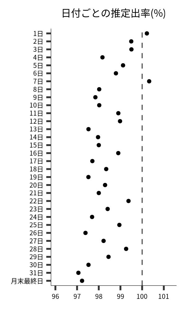 日付ごとの出率