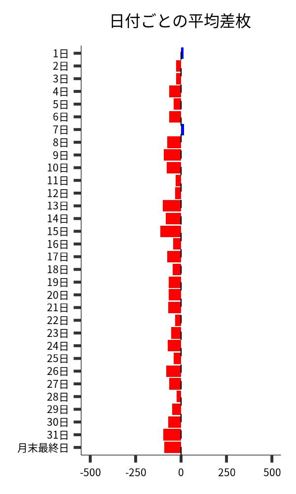 日付ごとの平均差枚