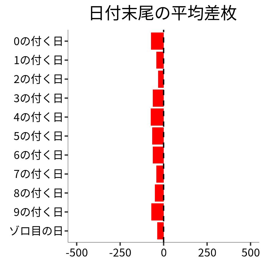 日付末尾ごとの平均差枚