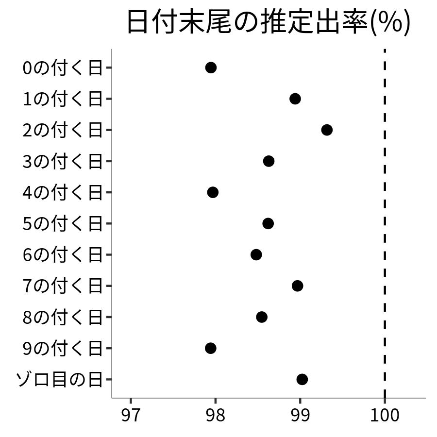 日付末尾ごとの出率