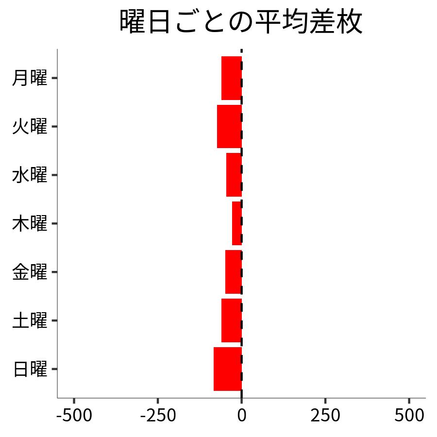 曜日ごとの平均差枚