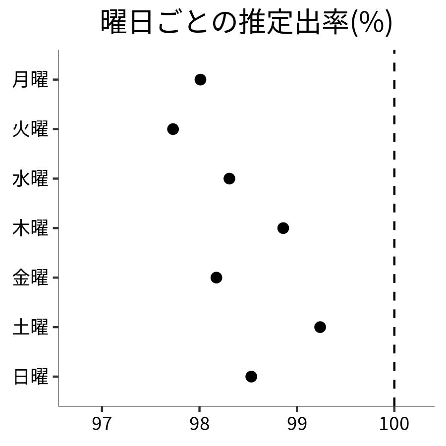 曜日ごとの出率