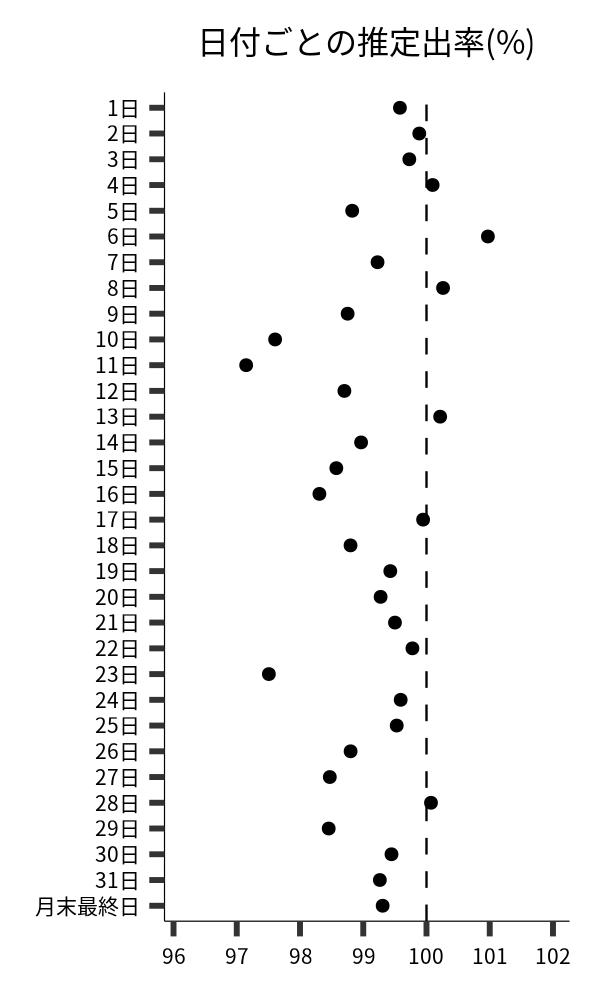 日付ごとの出率