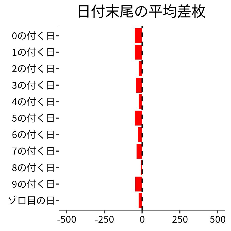 日付末尾ごとの平均差枚