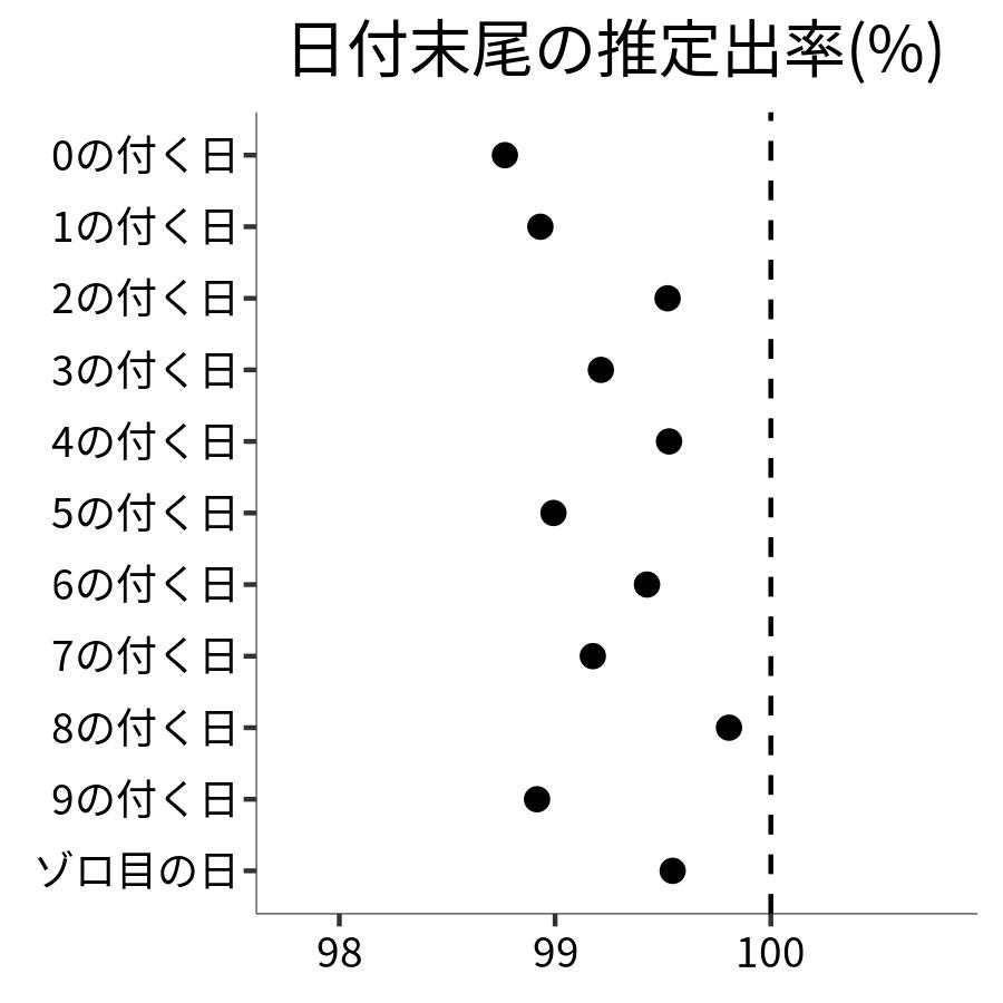 日付末尾ごとの出率