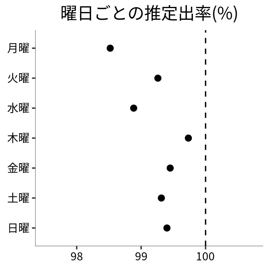 曜日ごとの出率