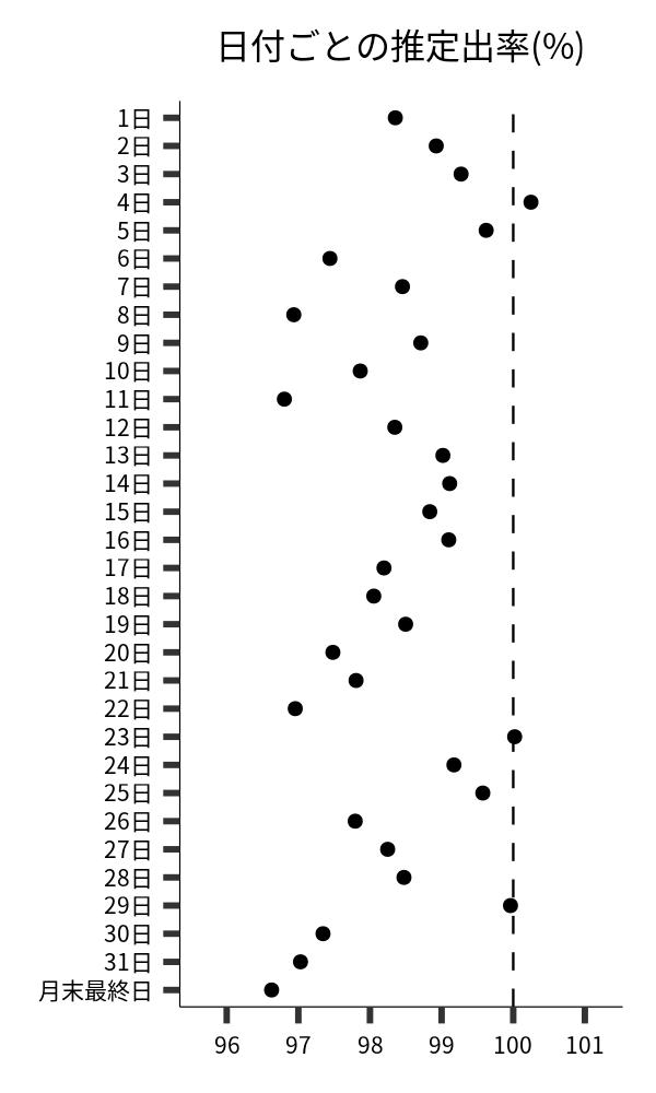 日付ごとの出率