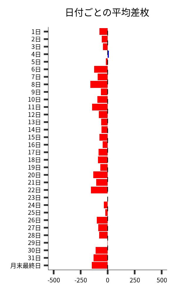 日付ごとの平均差枚