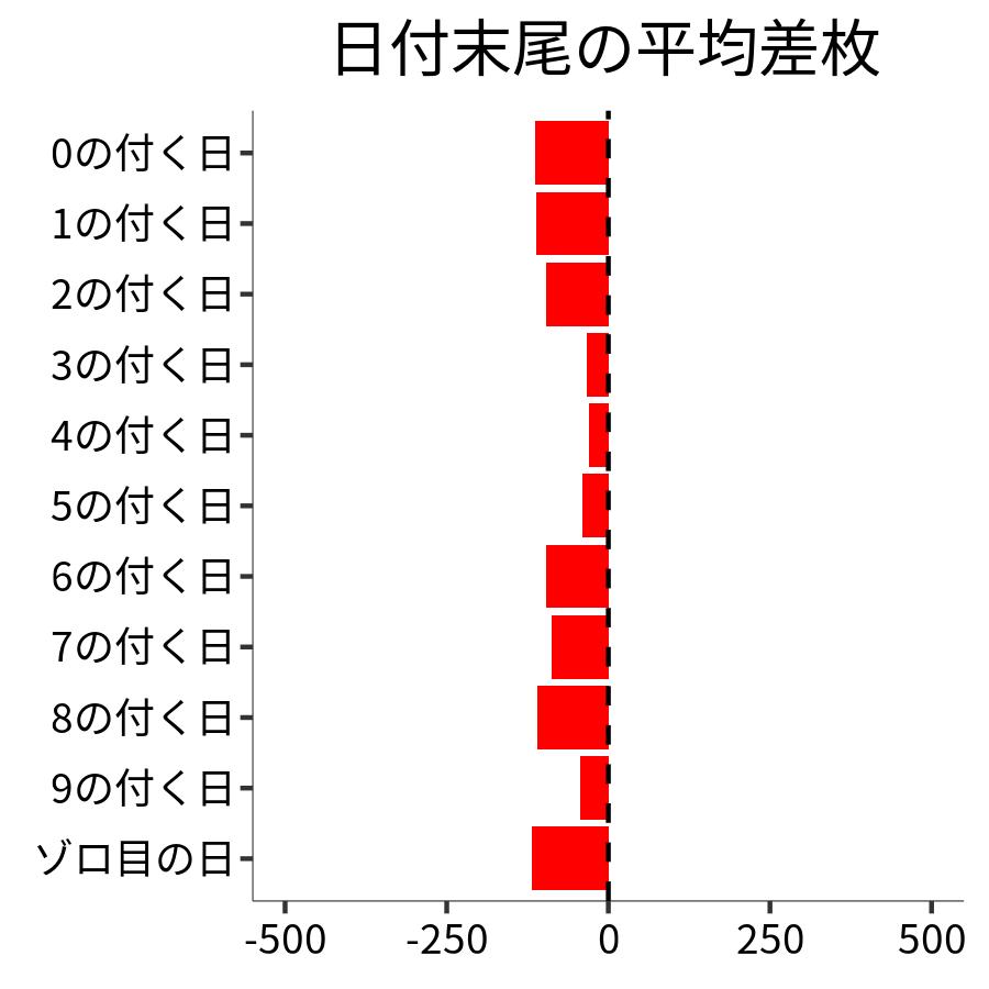 日付末尾ごとの平均差枚