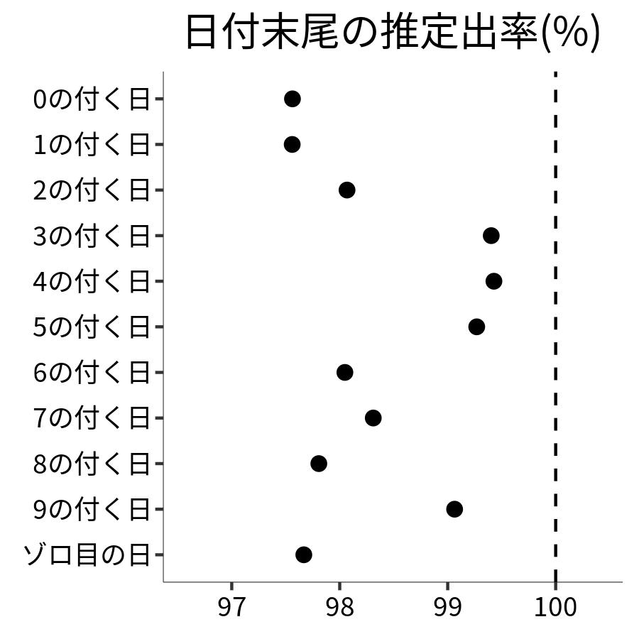 日付末尾ごとの出率