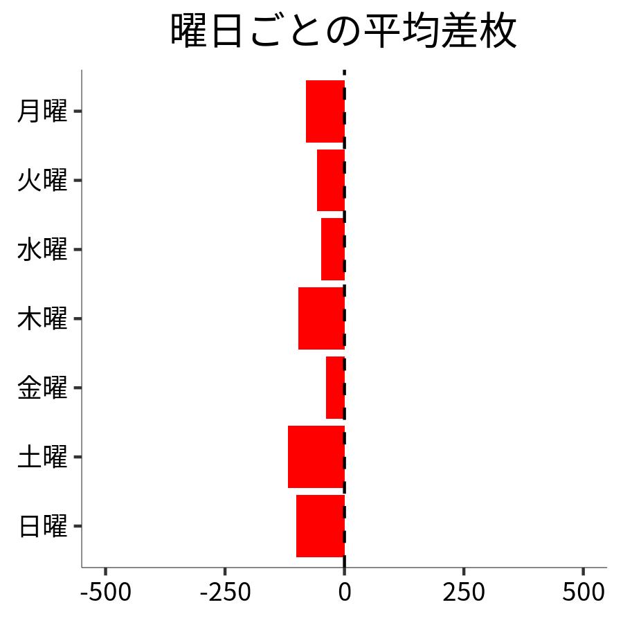 曜日ごとの平均差枚