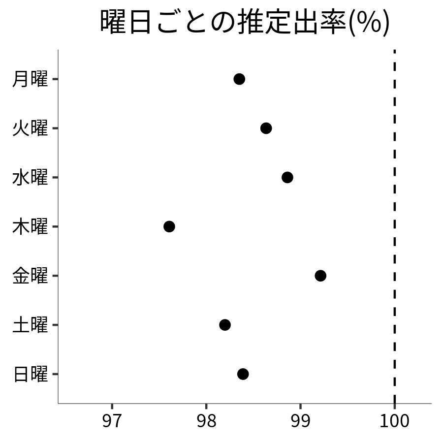 曜日ごとの出率