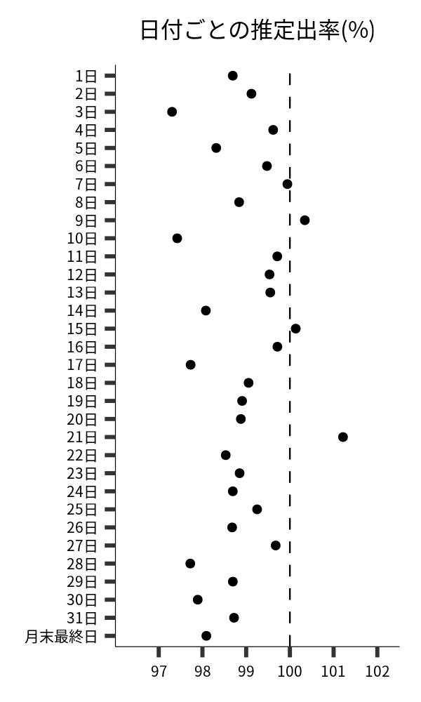 日付ごとの出率
