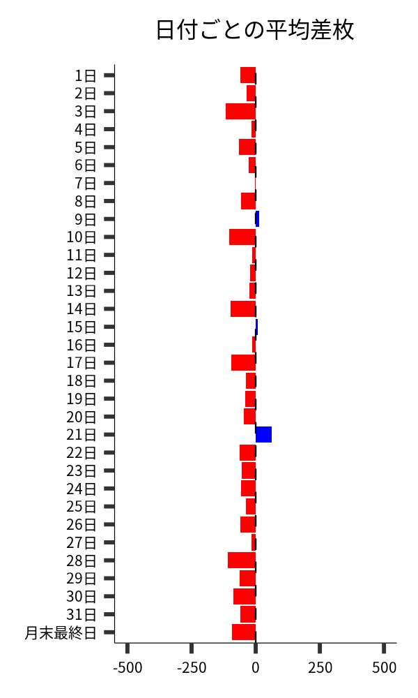 日付ごとの平均差枚