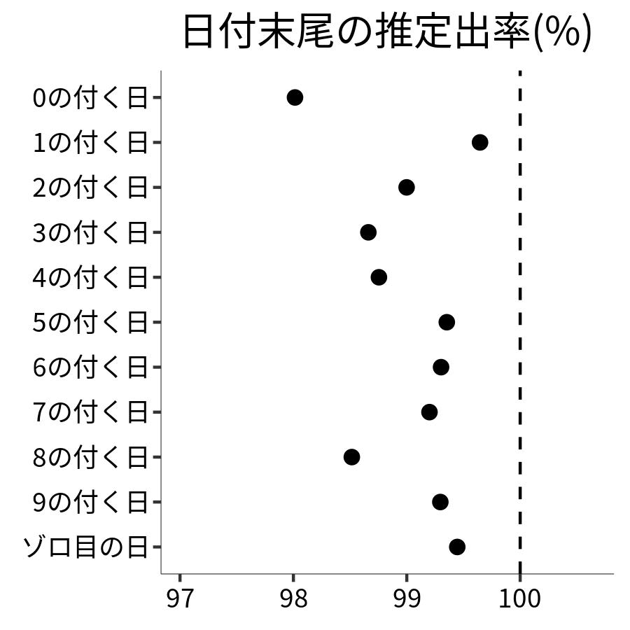 日付末尾ごとの出率