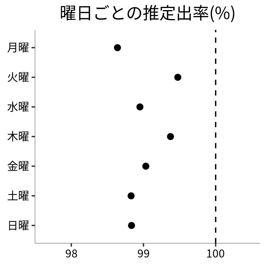 曜日ごとの出率