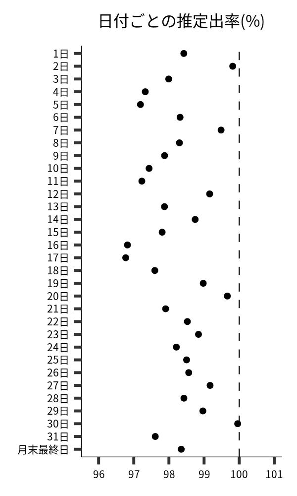 日付ごとの出率