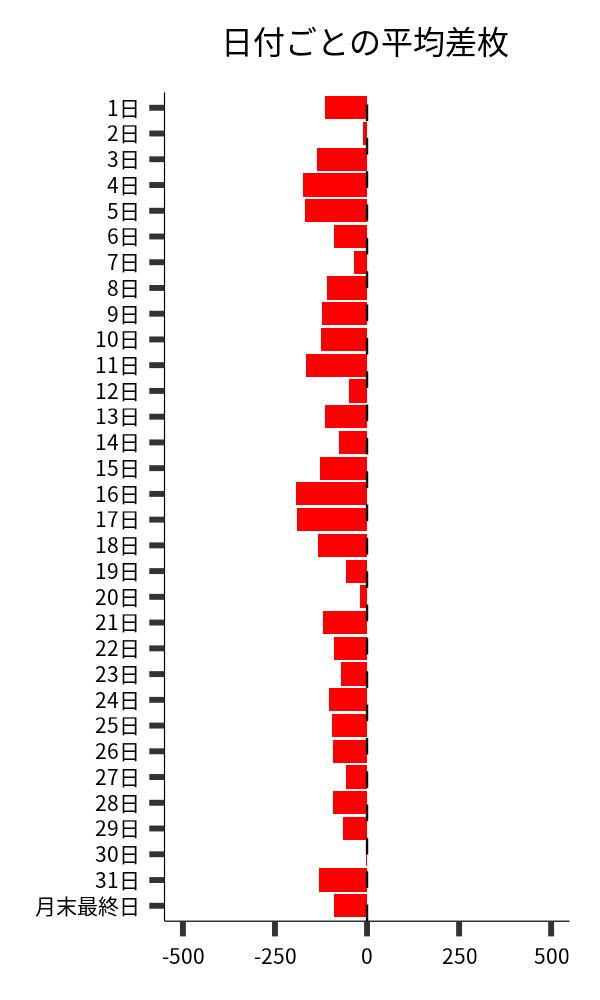 日付ごとの平均差枚