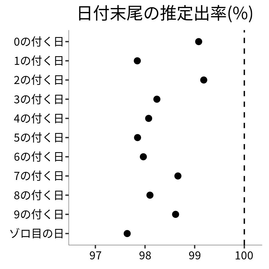 日付末尾ごとの出率